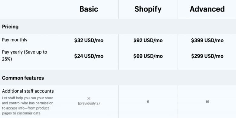 Porównanie planów Shopify pokazujące różnicę w kontach pracowników
