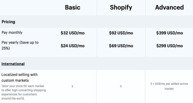 Porównanie planów Shopify pokazujące różnicę w liczbie rynków niestandardowych
