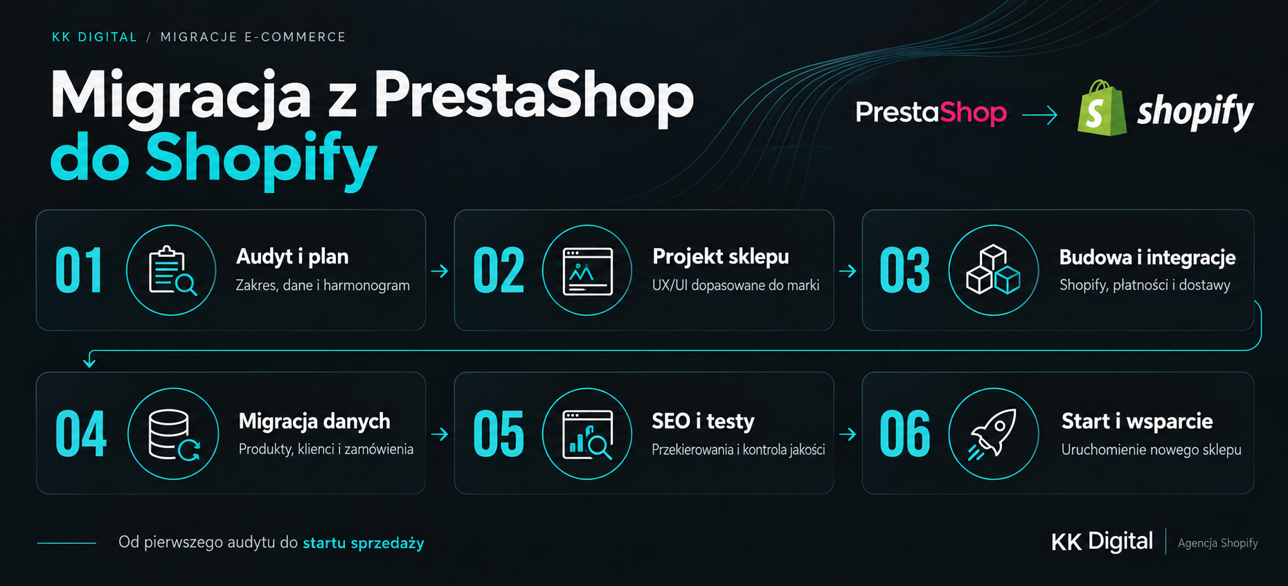Etapy migracji sklepu z PrestaShop do Shopify: audyt i plan, projekt sklepu, budowa i integracje, migracja danych, SEO i testy, start i wsparcie