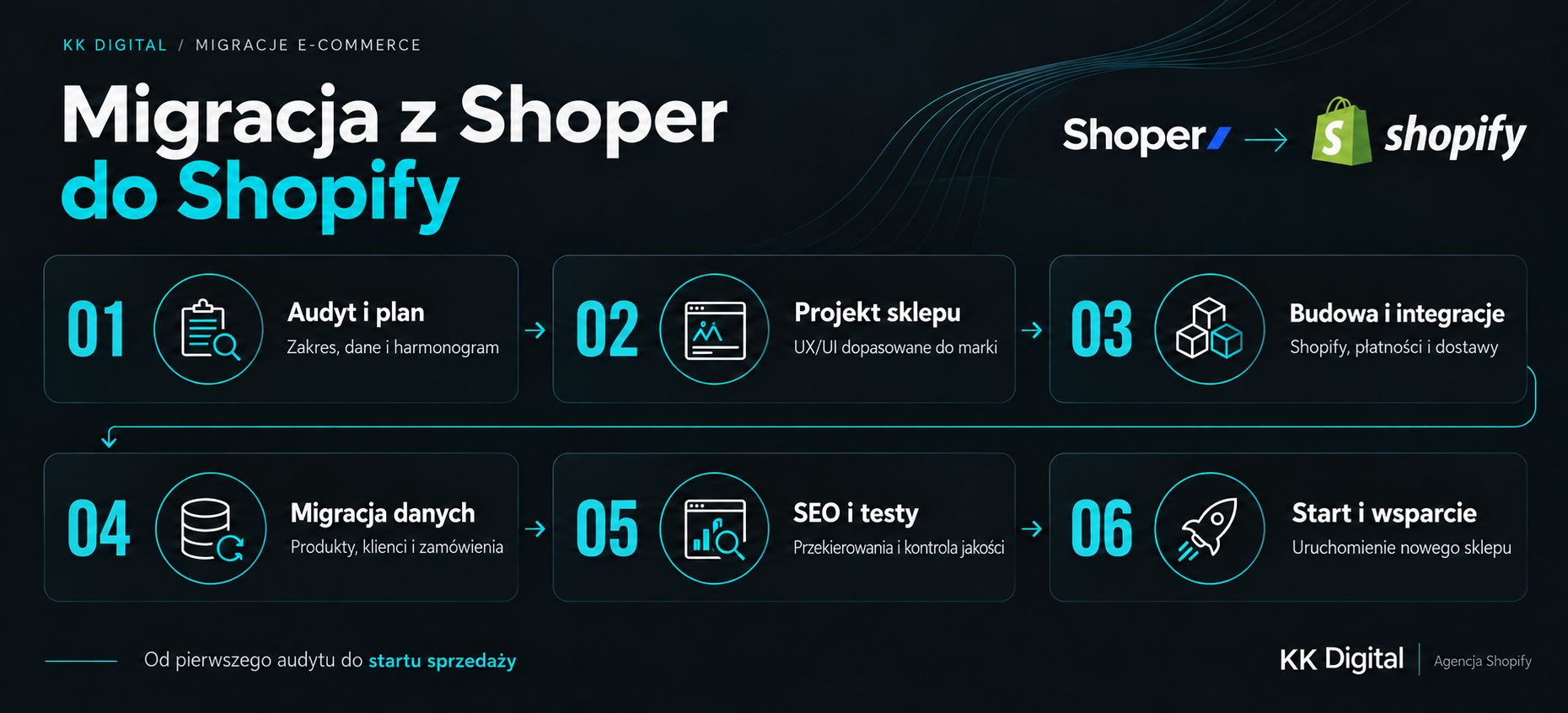 Etapy migracji sklepu ze Shopera do Shopify: audyt i plan, projekt sklepu, budowa i integracje, migracja danych, SEO i testy, start i wsparcie